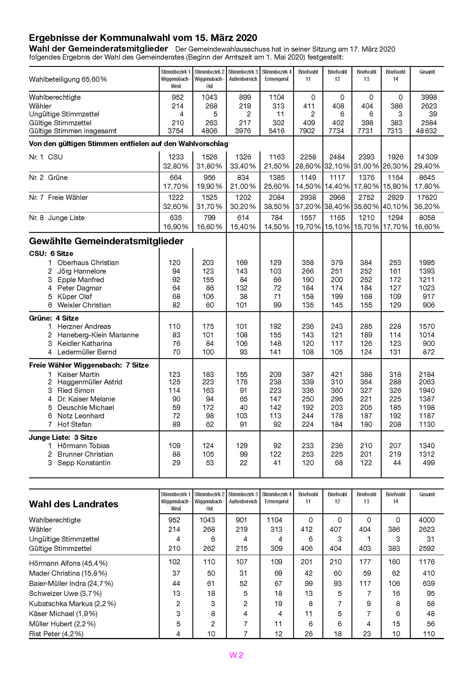 Wiggensbach_Wahlerge...